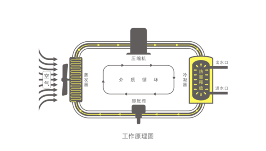 空氣能熱水器節(jié)能真相，你了解多少