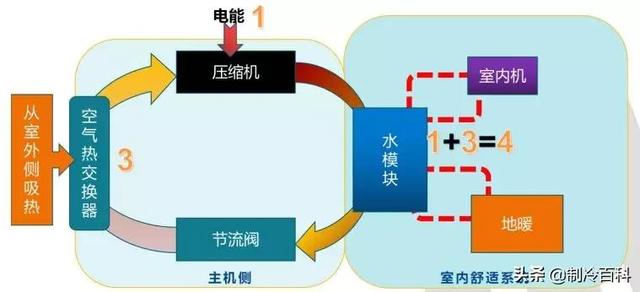 空氣能噴氣增焓原理，什么是空氣能熱泵噴氣增焓技術(shù)