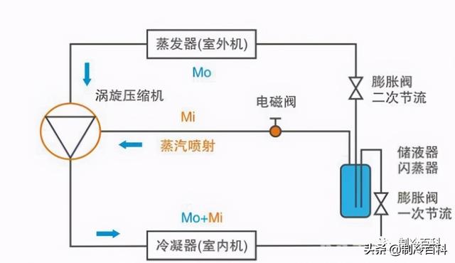 空氣能噴氣增焓原理，什么是空氣能熱泵噴氣增焓技術(shù)